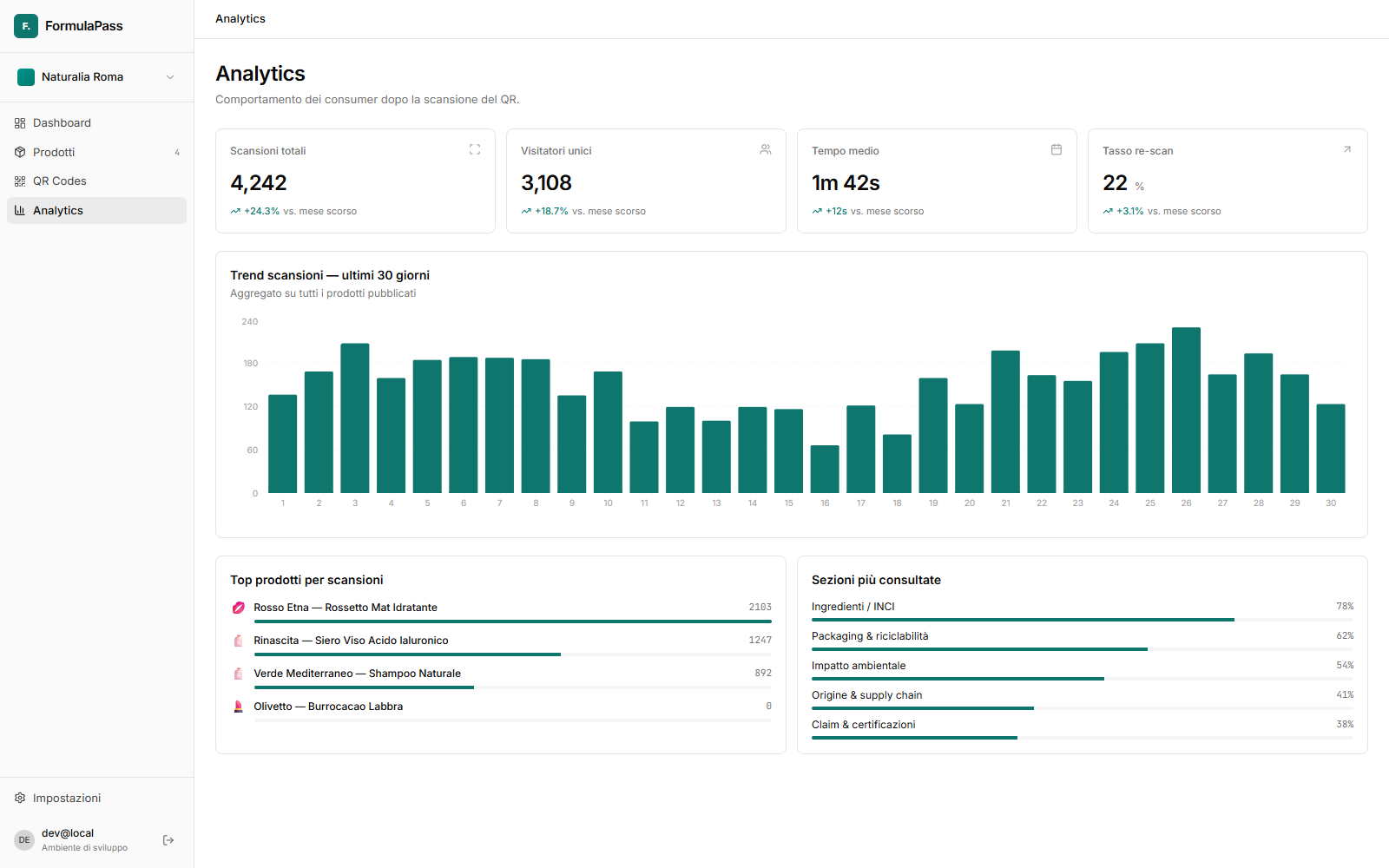 La dashboard analytics con l'andamento delle scansioni